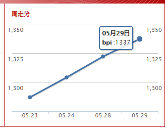 波罗的海巴拿马指数(2019.5.29)