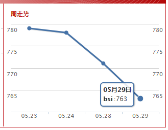 波罗的海超灵便型指数(2019.5.29）