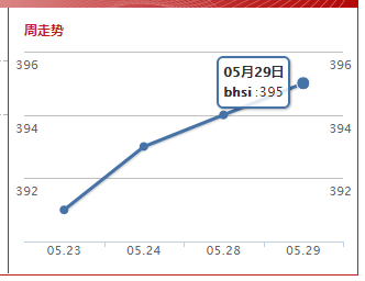 波罗的海灵便型船指数(2019.5.29）