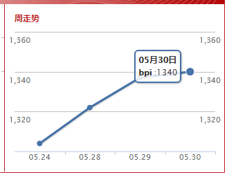 波罗的海巴拿马指数(2019.5.30)