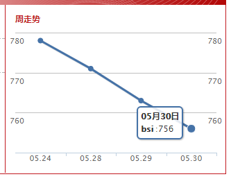 波罗的海超灵便型指数(2019.5.30）