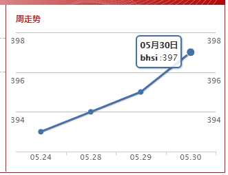 波罗的海灵便型船指数(2019.5.30）